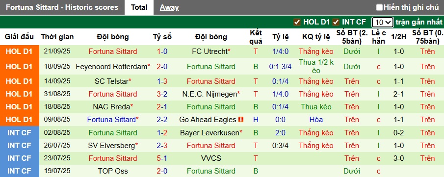 Nhận định, soi kèo Twente vs Fortuna Sittard, 01h00 ngày 27/9: Làm khó chủ nhà - Ảnh 3
