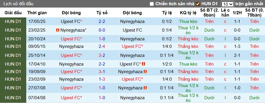Nhận định, soi kèo Ujpest vs Nyiregyhaza, 01h00 ngày 27/9: Cửa trên gặp khó - Ảnh 2