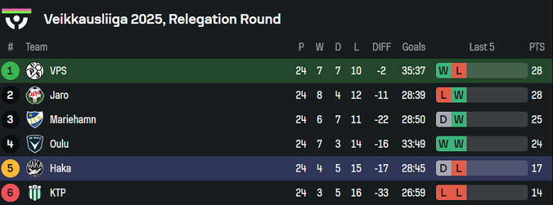 Nhận định, soi kèo VPS vs Haka, 22h00 ngày 26/9: Cơ hội cuối cùng - Ảnh 4