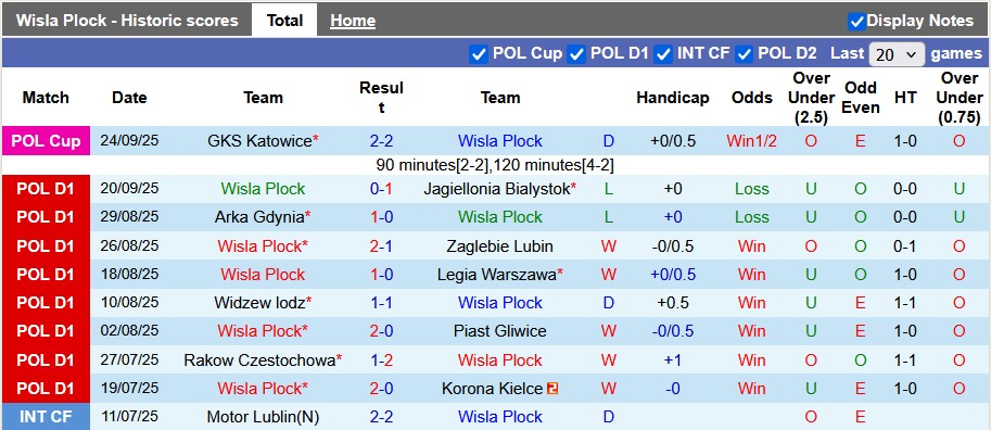 Nhận định, soi kèo Wisla Plock vs Katowice, 1h30 ngày 27/9: Phục thù - Ảnh 1
