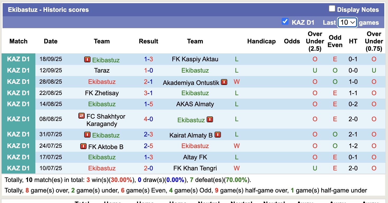 Nhận định, soi kèo Yassy Turkistan vs Ekibastuz, 18h00 ngày 25/9: Tiếp tục chìm sâu - Ảnh 2