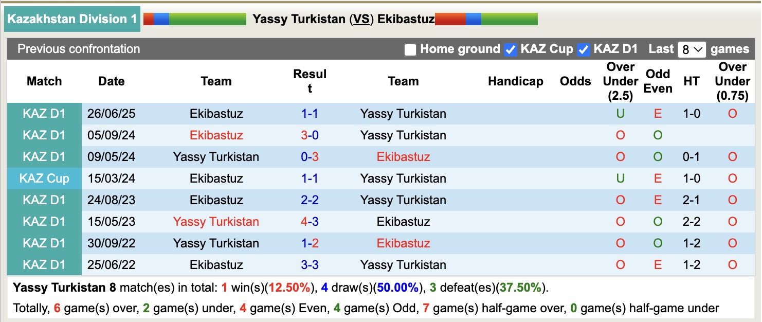 Nhận định, soi kèo Yassy Turkistan vs Ekibastuz, 18h00 ngày 25/9: Tiếp tục chìm sâu - Ảnh 3
