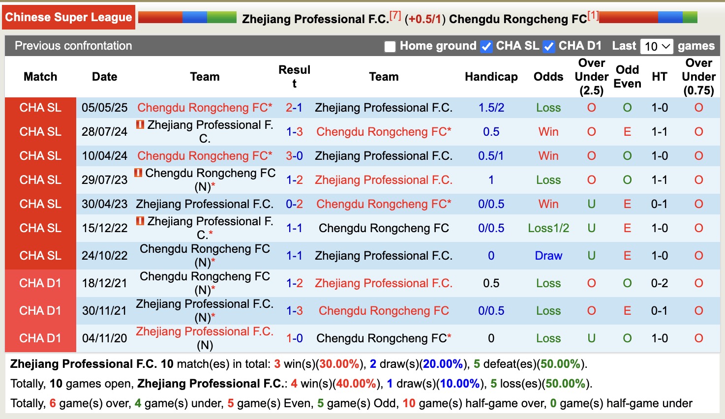 Nhận định, soi kèo Zhejiang Professional vs Chengdu Rongcheng, 19h00 ngày 26/9: Giữ vững Top1 - Ảnh 4