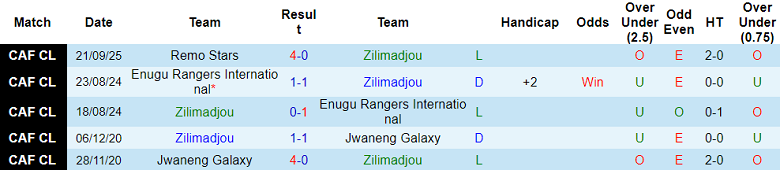 Nhận định, soi kèo Zilimadjou vs Remo Stars, 22h00 ngày 26/9: Thêm một lần đau - Ảnh 1