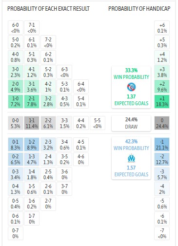 Siêu máy tính dự đoán Strasbourg vs Marseille, 1h45 ngày 27/9 - Ảnh 1