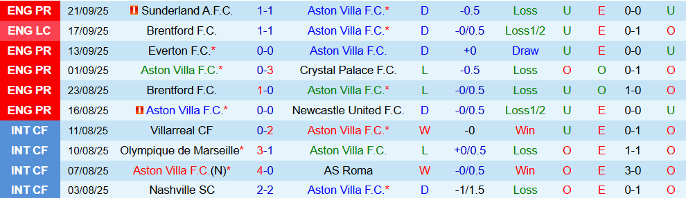 Soi kèo góc Aston Villa vs Bologna, 02h00 ngày 26/9 - Ảnh 1