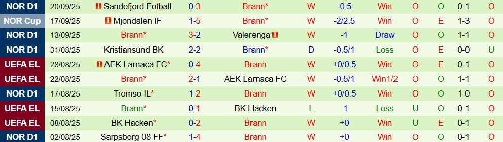 Soi kèo góc Lille vs Brann, 23h45 ngày 25/9 - Ảnh 2