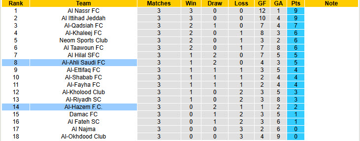 Nhận định, soi kèo Al-Hazem vs Al-Ahli Saudi, 22h35 ngày 26/9: Trút giận lên đối thủ - Ảnh 6
