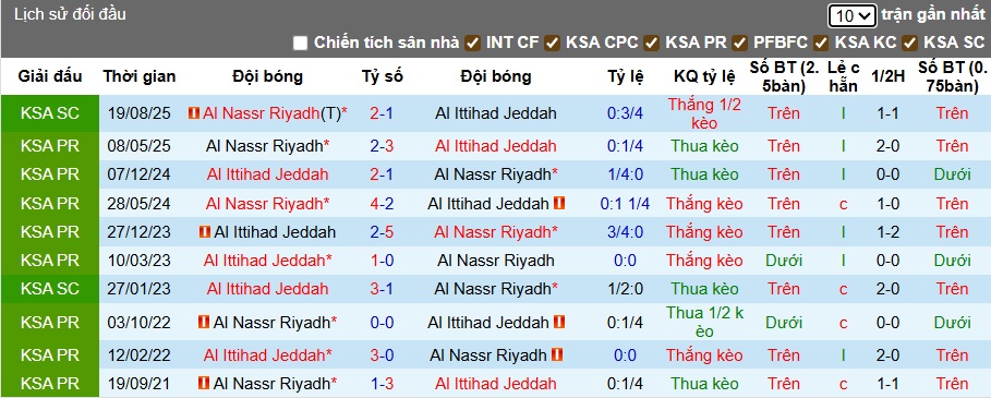 Nhận định, soi kèo Al Ittihad vs Al Nassr, 01h00 ngày 27/9: Nợ cũ khó đòi - Ảnh 2
