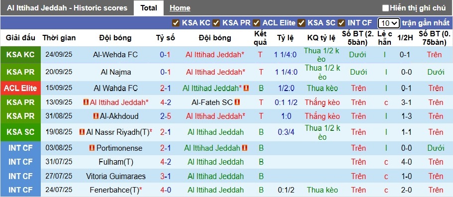Nhận định, soi kèo Al Ittihad vs Al Nassr, 01h00 ngày 27/9: Nợ cũ khó đòi - Ảnh 4