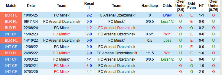 Nhận định, soi kèo Arsenal Dzerzhinsk vs FC Minsk, 22h30 ngày 26/9: Kết quả hài lòng - Ảnh 4