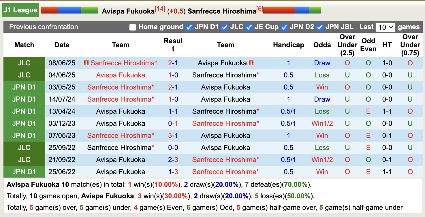 Nhận định, soi kèo Avispa Fukuoka vs Sanfrecce Hiroshima, 16h00 ngày 27/9: Tiếp tục chìm sâu - Ảnh 7