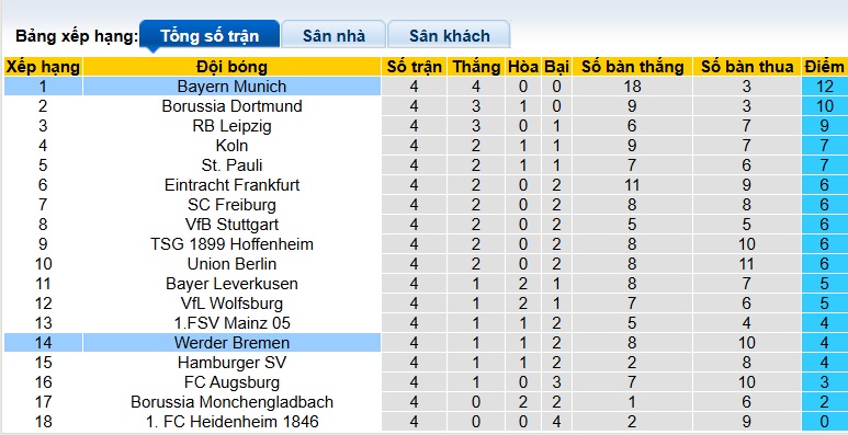 Nhận định, soi kèo Bayern Munich vs Bremen, 01h30 ngày 27/9: Không thể cản Hùm xám - Ảnh 1