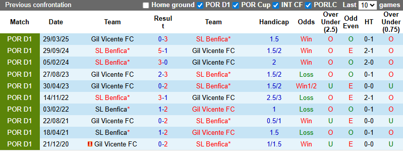 Nhận định, soi kèo Benfica vs Gil Vicente, 2h15 ngày 27/9: Chờ tài Mourinho - Ảnh 4