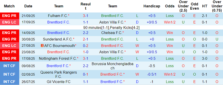 Nhận định, soi kèo Brentford vs MU, 18h30 ngày 27/9: Lần đầu cho Amorim - Ảnh 1