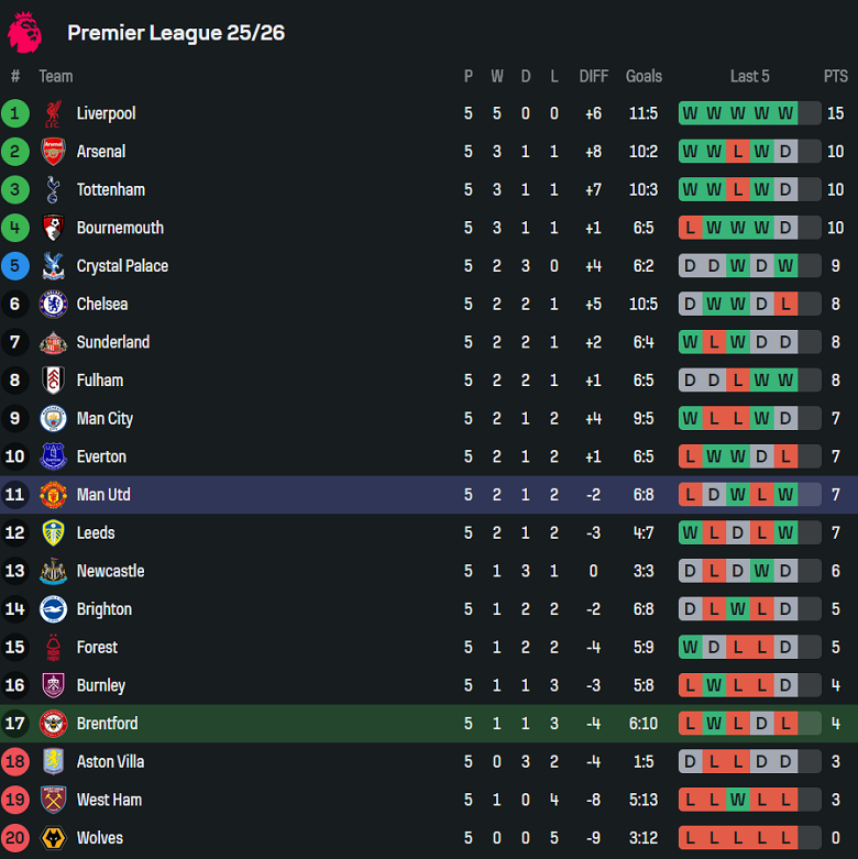 Nhận định, soi kèo Brentford vs MU, 18h30 ngày 27/9: Lần đầu cho Amorim - Ảnh 4