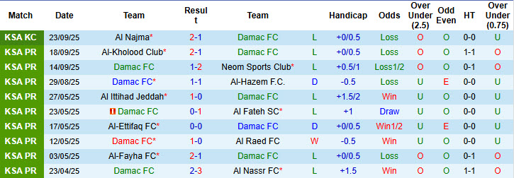 Nhận định, soi kèo Damac vs Al-Ettifaq, 22h40 ngày 26/9: Đối thủ vừa sức - Ảnh 2