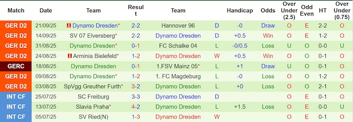 Nhận định, soi kèo Darmstadt vs Dynamo Dresden, 23h30 ngày 26/9: Quyết giữ ngôi đầu - Ảnh 3