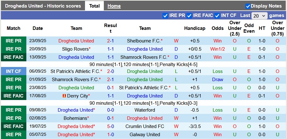 Nhận định, soi kèo Drogheda vs Derry City, 1h45 ngày 27/9: Căng thẳng cuộc đua top 2 - Ảnh 1