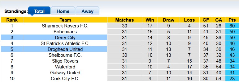 Nhận định, soi kèo Drogheda vs Derry City, 1h45 ngày 27/9: Căng thẳng cuộc đua top 2 - Ảnh 4