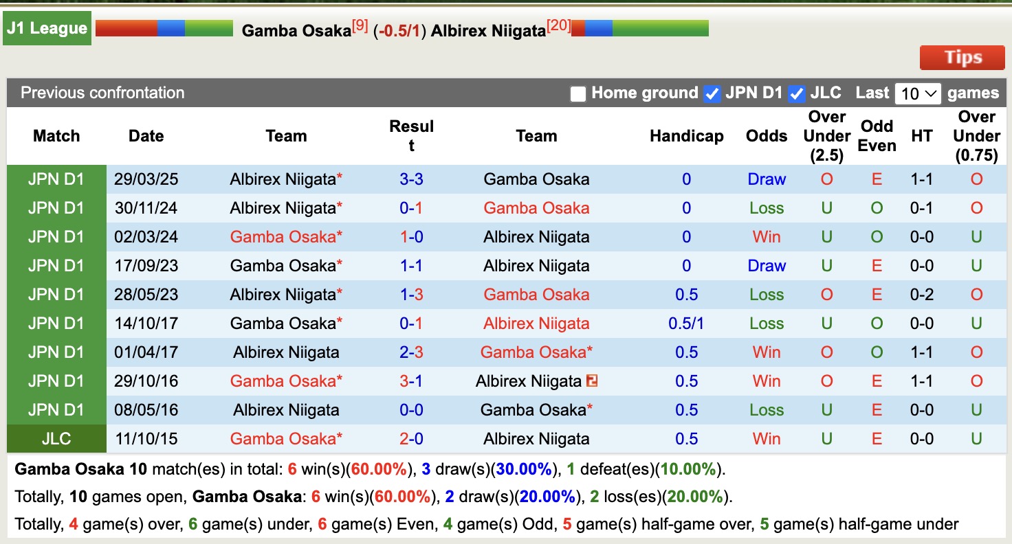 Nhận định, soi kèo Gamba Osaka vs Albirex Niigata, 15h00 ngày 27/9: Đứng im bét bảng - Ảnh 4