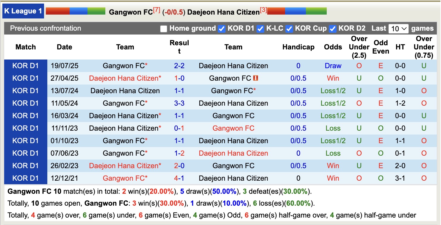 Nhận định, soi kèo Gangwon FC vs Daejeon Hana Citizen, 12h00 ngày 27/9: Khôn nhà dại chợ - Ảnh 4