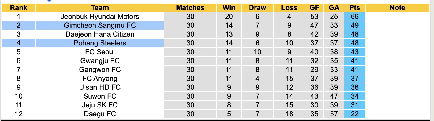 Nhận định, soi kèo Gimcheon Sangmu FC vs Pohang Steelers, 14h30 ngày 27/9: Nỗi đau kéo dài - Ảnh 5