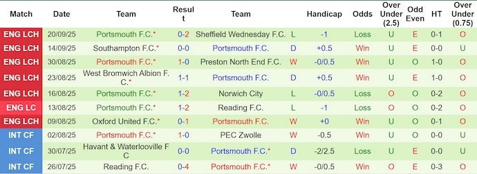Nhận định, soi kèo Ipswich Town vs Portsmouth, 21h00 ngày 27/9: Chủ nhà sa sút - Ảnh 3