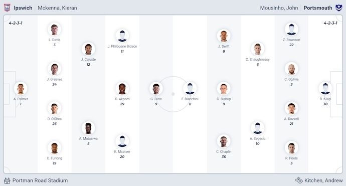 Nhận định, soi kèo Ipswich Town vs Portsmouth, 21h00 ngày 27/9: Chủ nhà sa sút - Ảnh 6
