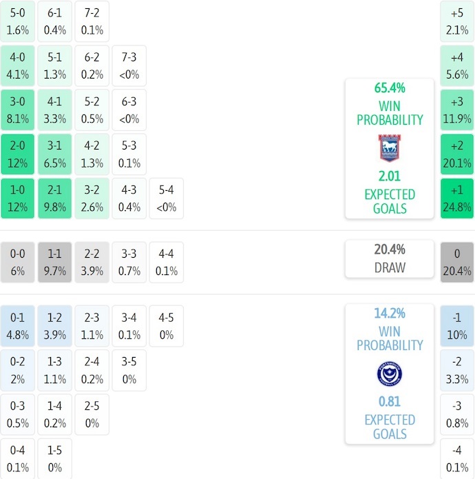 Nhận định, soi kèo Ipswich Town vs Portsmouth, 21h00 ngày 27/9: Chủ nhà sa sút - Ảnh 7