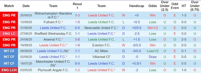 Nhận định, soi kèo Leeds United vs Bournemouth, 21h00 ngày 27/9: Điểm tựa sân nhà - Ảnh 2