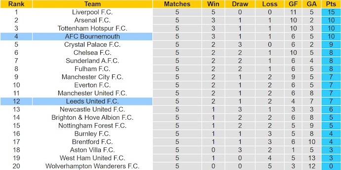 Nhận định, soi kèo Leeds United vs Bournemouth, 21h00 ngày 27/9: Điểm tựa sân nhà - Ảnh 5
