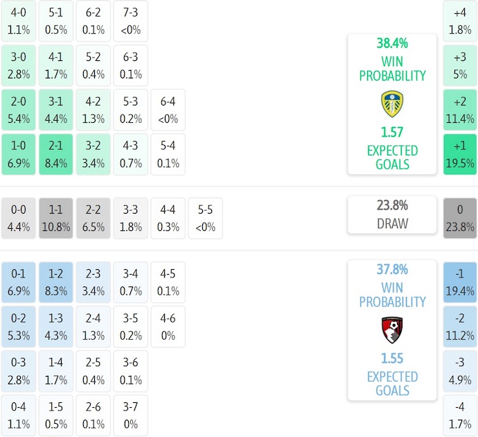 Nhận định, soi kèo Leeds United vs Bournemouth, 21h00 ngày 27/9: Điểm tựa sân nhà - Ảnh 8