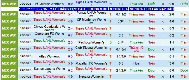 Nhận định, soi kèo Nữ Tigres UANL vs Nữ Leon - Ảnh 1