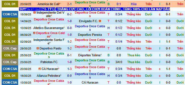 Nhận định, soi kèo Once Caldas vs Boyaca Chico - Ảnh 1