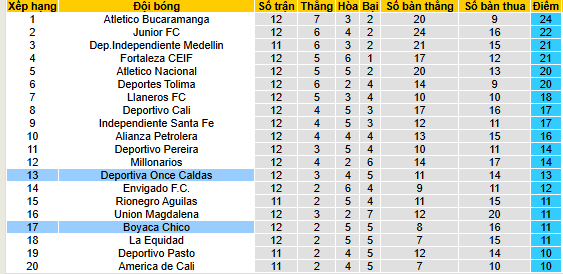 Nhận định, soi kèo Once Caldas vs Boyaca Chico - Ảnh 4