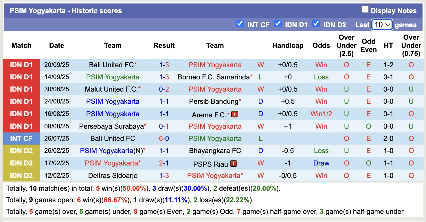 Nhận định, soi kèo PSM Makassar vs PSIM Yogyakarta, 15h30 ngày 27/9: Ngựa ô của giải - Ảnh 3