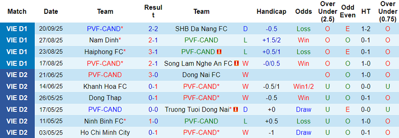 Nhận định, soi kèo PVF-CAND vs HAGL, 18h00 ngày 27/9: Chiến thắng đầu tiên - Ảnh 1
