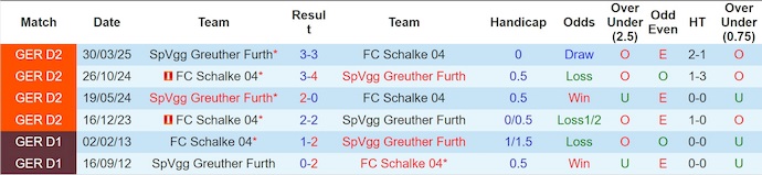 Nhận định, soi kèo Schalke 04 vs Greuther Furth, 23h30 ngày 26/9: Chờ đợi đôi công - Ảnh 4