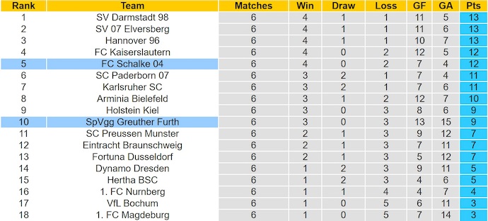 Nhận định, soi kèo Schalke 04 vs Greuther Furth, 23h30 ngày 26/9: Chờ đợi đôi công - Ảnh 5