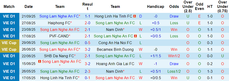 Nhận định, soi kèo SLNA vs Công an TP.HCM, 18h00 ngày 27/9: Khó tin cửa trên - Ảnh 1