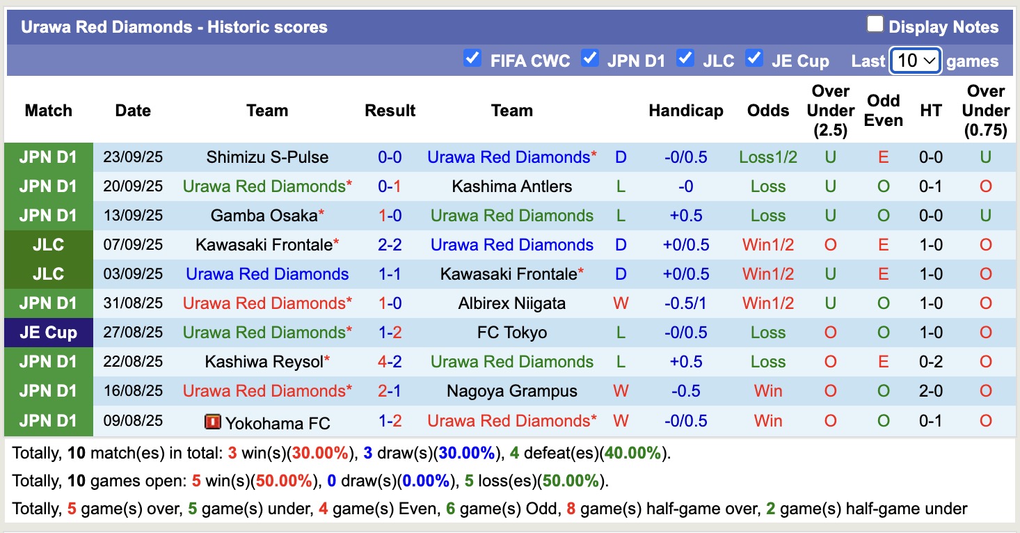 Nhận định, soi kèo Tokyo Verdy vs Urawa Red Diamonds, 16h00 ngày 27/9: Lịch sử gọi tên - Ảnh 3