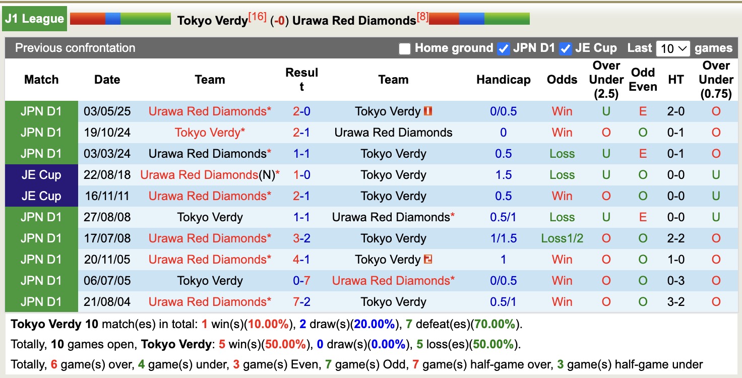 Nhận định, soi kèo Tokyo Verdy vs Urawa Red Diamonds, 16h00 ngày 27/9: Lịch sử gọi tên - Ảnh 4