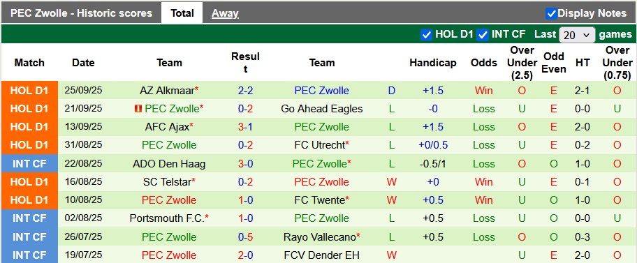 Nhận định, soi kèo Volendam vs Zwolle, 23h45 ngày 27/9: Chiến thắng đầu tiên - Ảnh 2