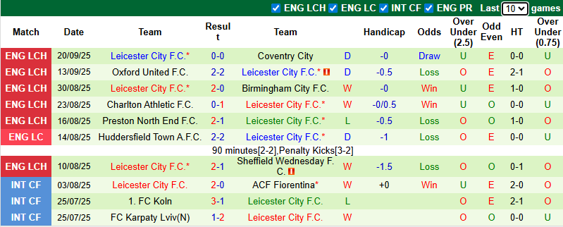 Nhận định, soi kèo West Brom vs Leicester City, 2h00 ngày 27/9: Tin vào Bầy cáo - Ảnh 3
