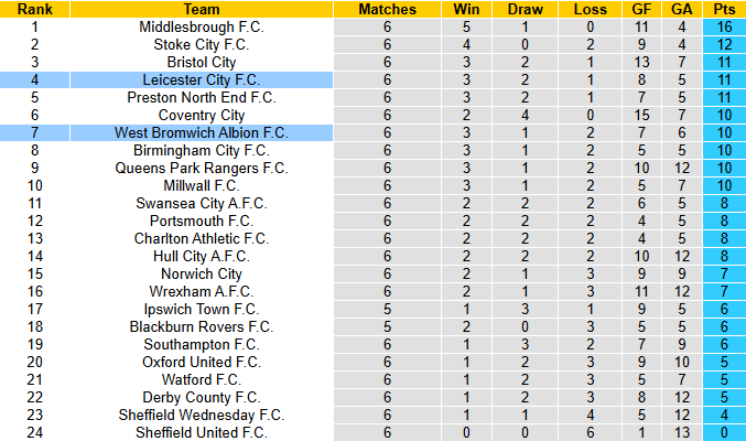 Nhận định, soi kèo West Brom vs Leicester City, 2h00 ngày 27/9: Tin vào Bầy cáo - Ảnh 5