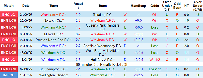 Nhận định, soi kèo Wrexham vs Derby County, 18h30 ngày 27/9: Cửa trên thất thế - Ảnh 1