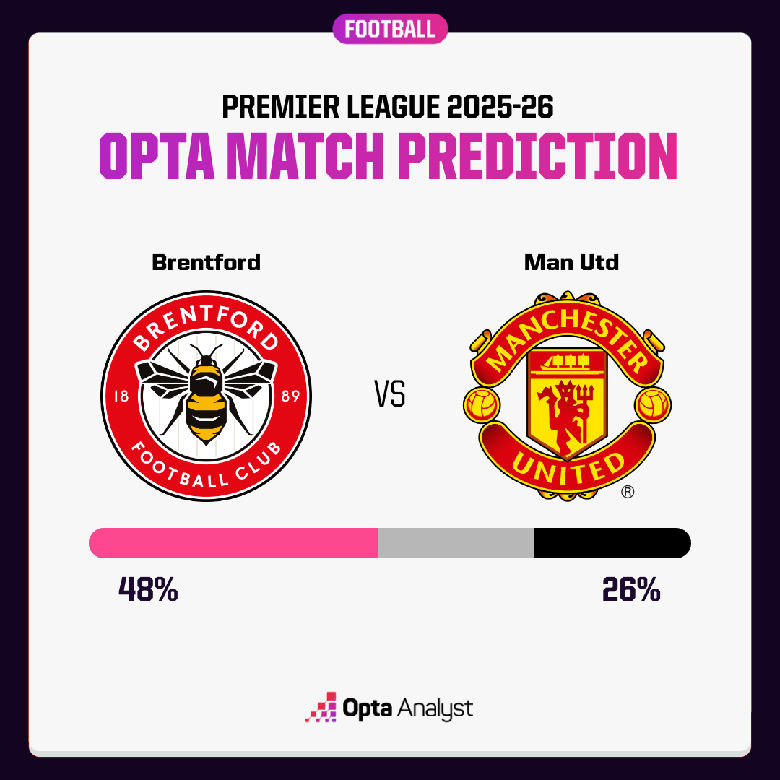 Siêu máy tính dự đoán Brentford vs MU, 18h30 ngày 27/9 - Ảnh 1