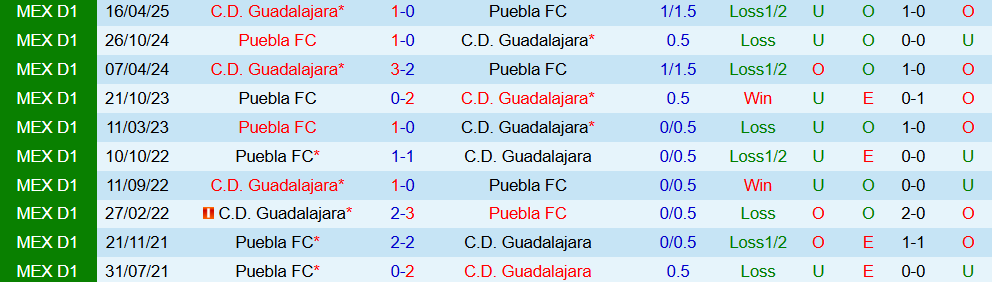 Soi kèo góc Puebla FC vs Guadalajara, 10h00 ngày 27/9 - Ảnh 3