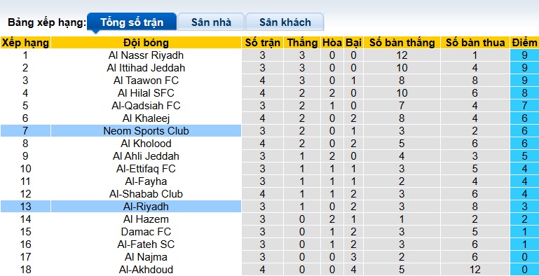Nhận định, soi kèo Al-Riyadh vs Neom, 22h20 ngày 27/9: Tân binh khó chơi - Ảnh 1